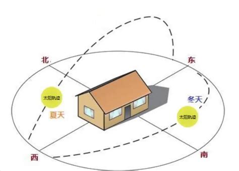 房屋朝北|房子朝向是指什么？房子朝北有哪些优缺点？